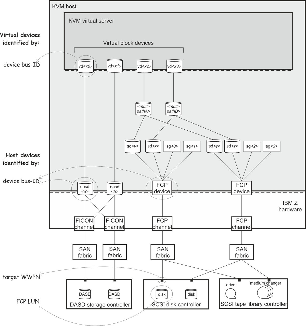 This graphic shows multipathed DASD and SCSI disks that are configured as virtual block devices.