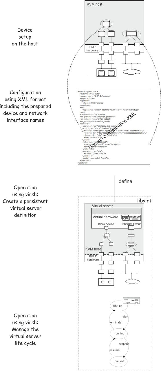 This graphic shows the virtual server administrator tasks: 1. Device setup on the host. 2. Configuration using XML format including the prepared device and network interface names. 3. Operation using virsh: Create a persistent virtual server definition. 4. Operation using virsh: Manage the virtual server life cycle.