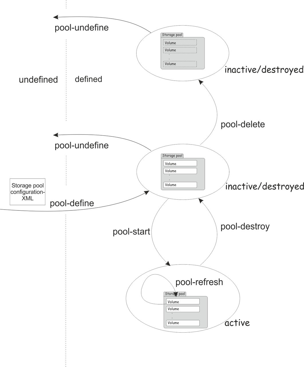 This graphic illustrates the storage pool states