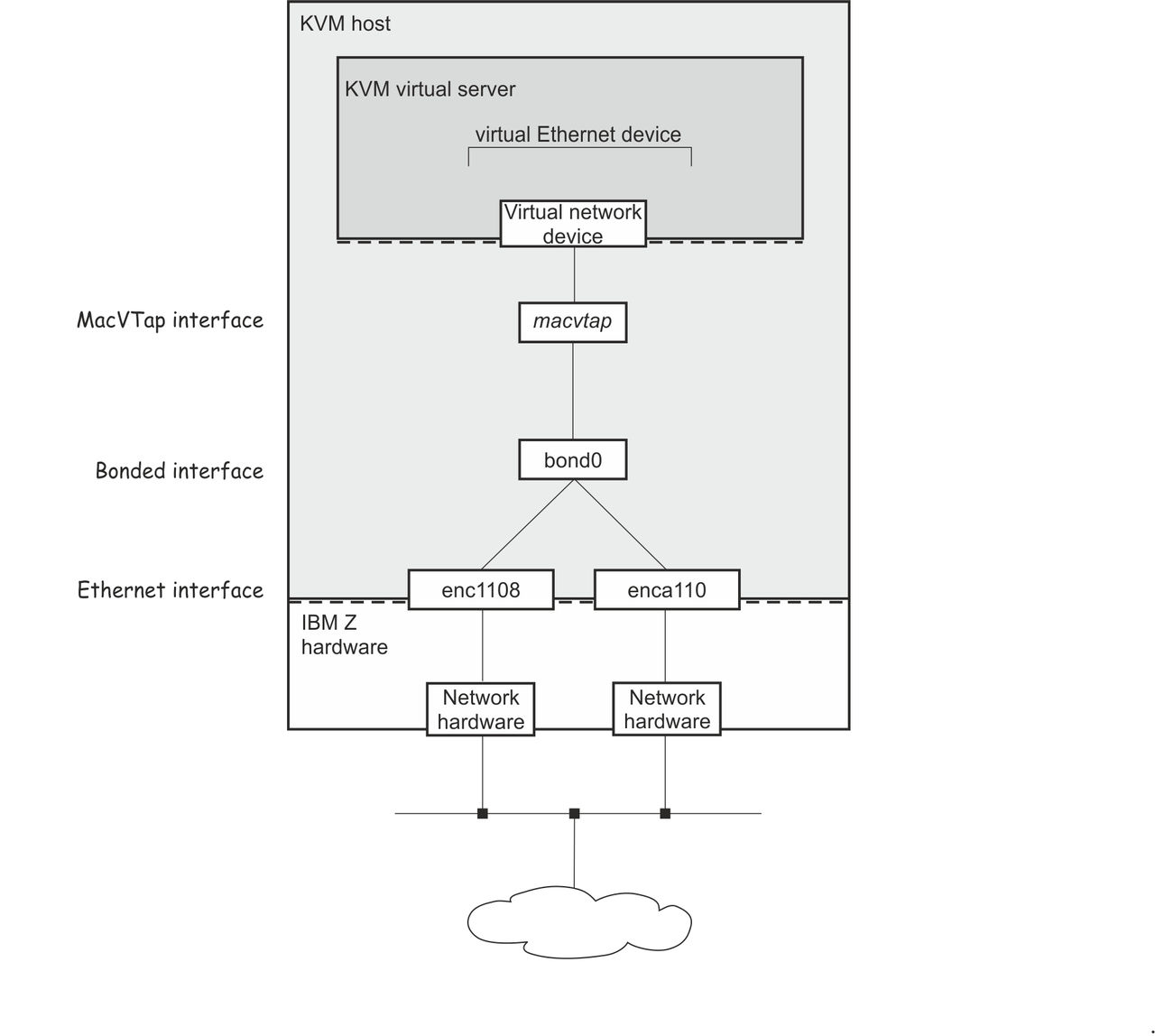 This graphic shows a direct MacVTap connection configured on the basis of a bonded interface, which provides path redundancy.
