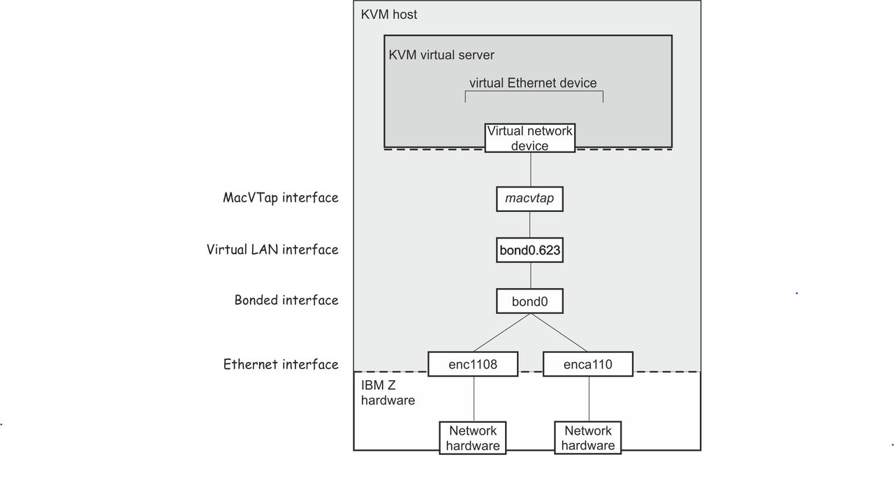 This graphic shows the configuration of a MacVTap interface that connects to a virtual LAN interface.