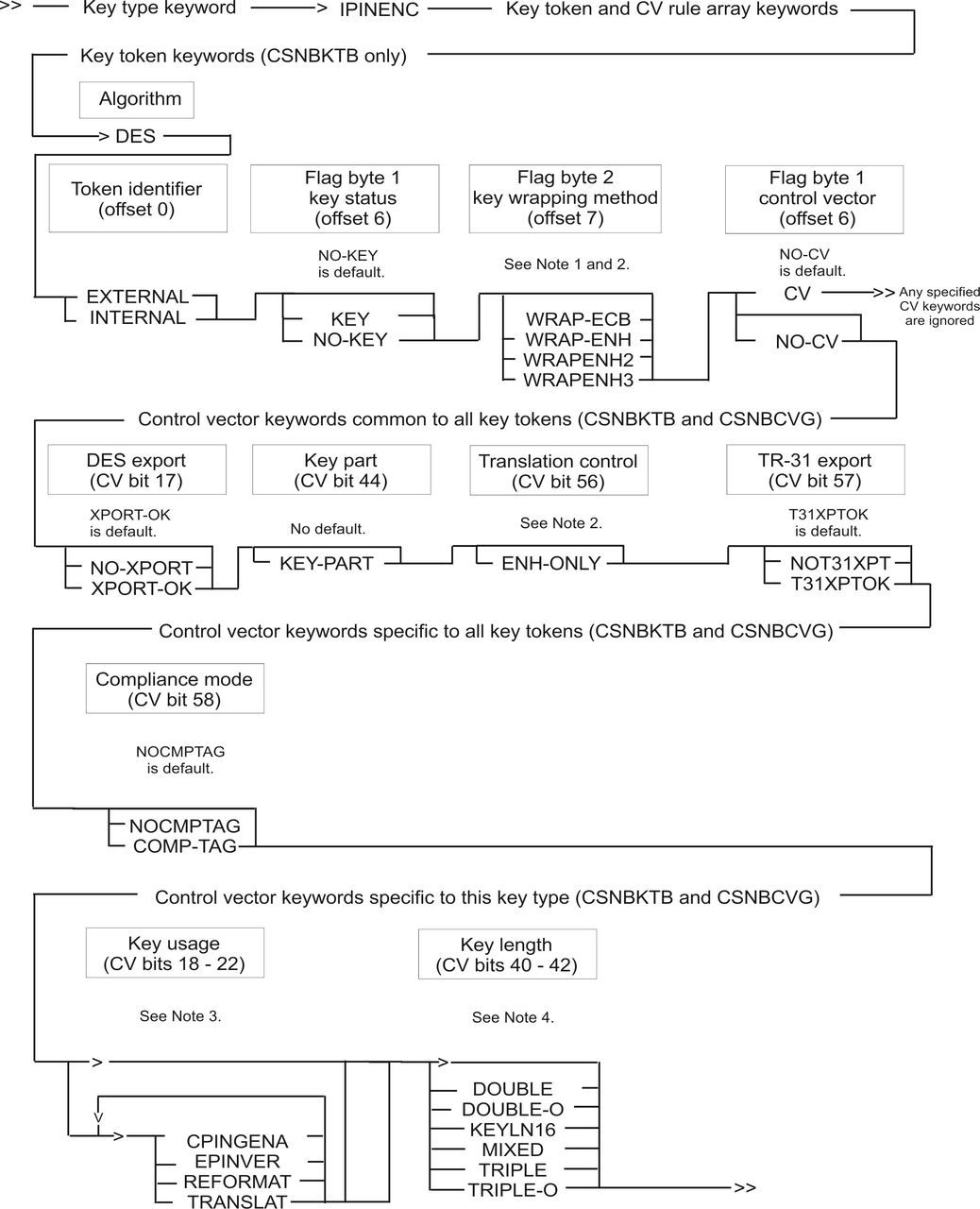 CSNBCVG, CSNBKTB, and CSNBKTP keyword combinations for DES IPINENC keys