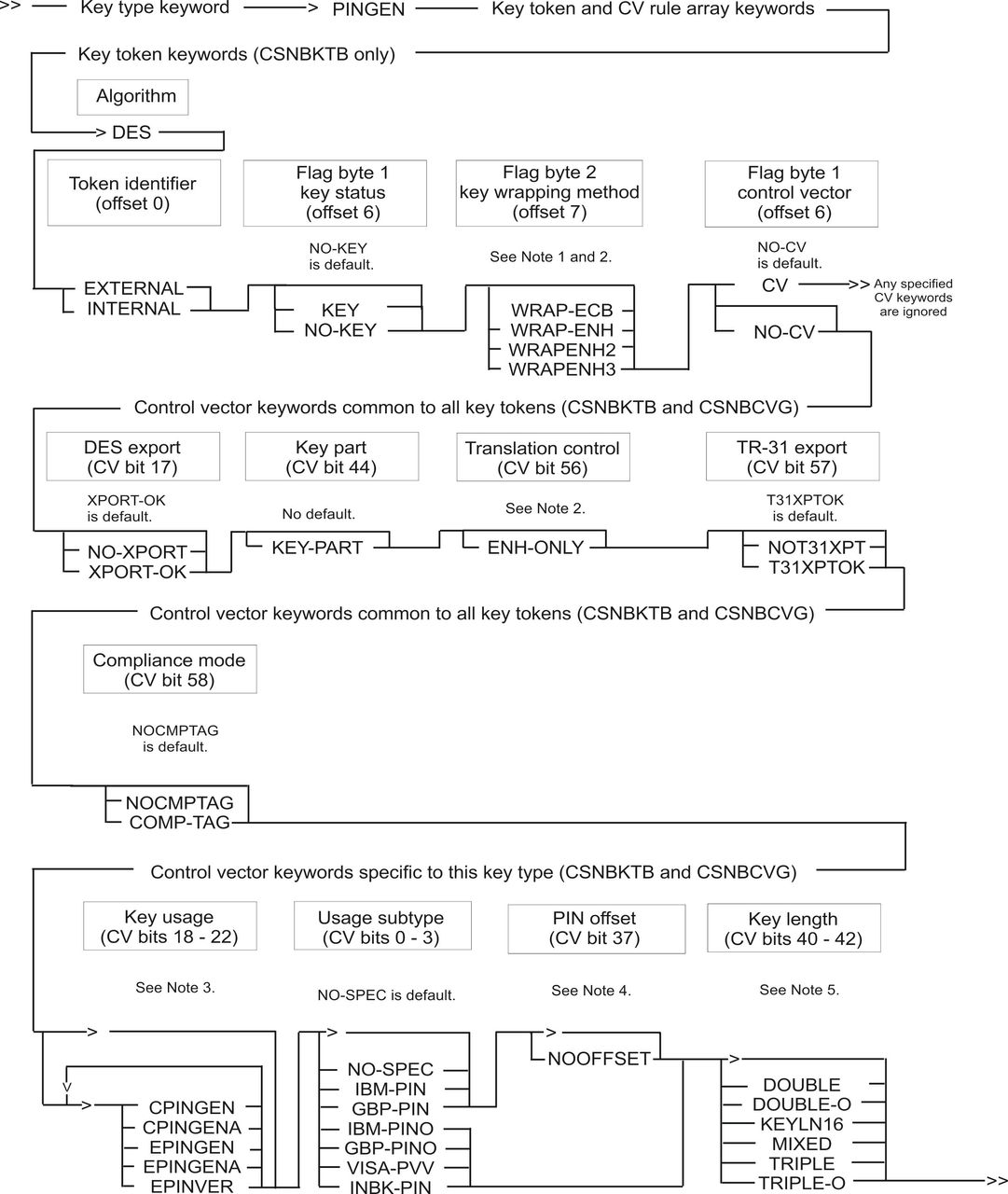 CSNBCVG, CSNBKTB, and CSNBKTP keyword combinations for DES PINGEN keys
