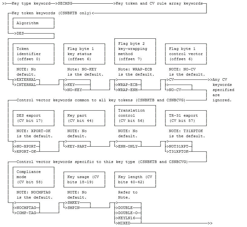 CSNBCVG, CSNBKTB, and CSNBKTP keyword combinations for DES SECMSG keys