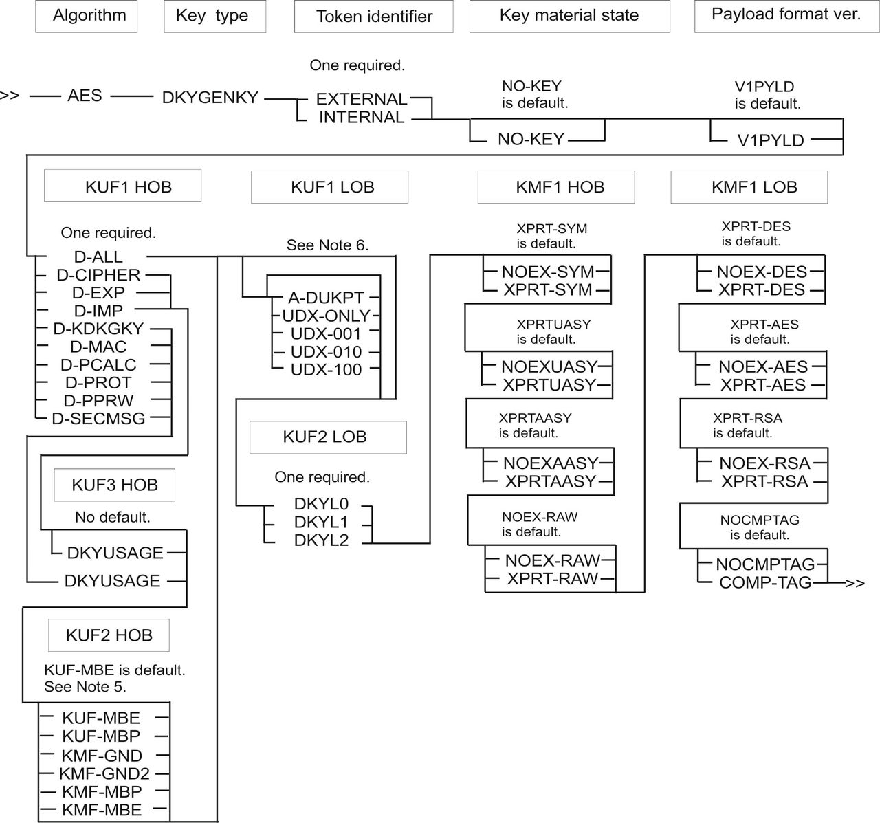 CSNBKTB2 and CSNBKTP2 keyword combinations for AES DKYGENKY keys