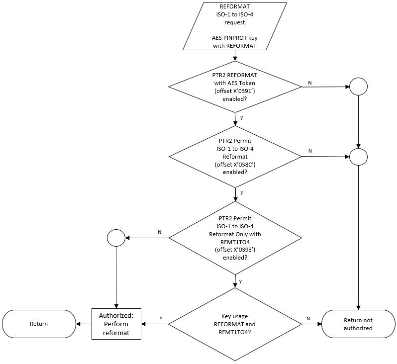 CSNBPTR2 access control behavior for REFORMAT ISO-1 to ISO-4 requests
