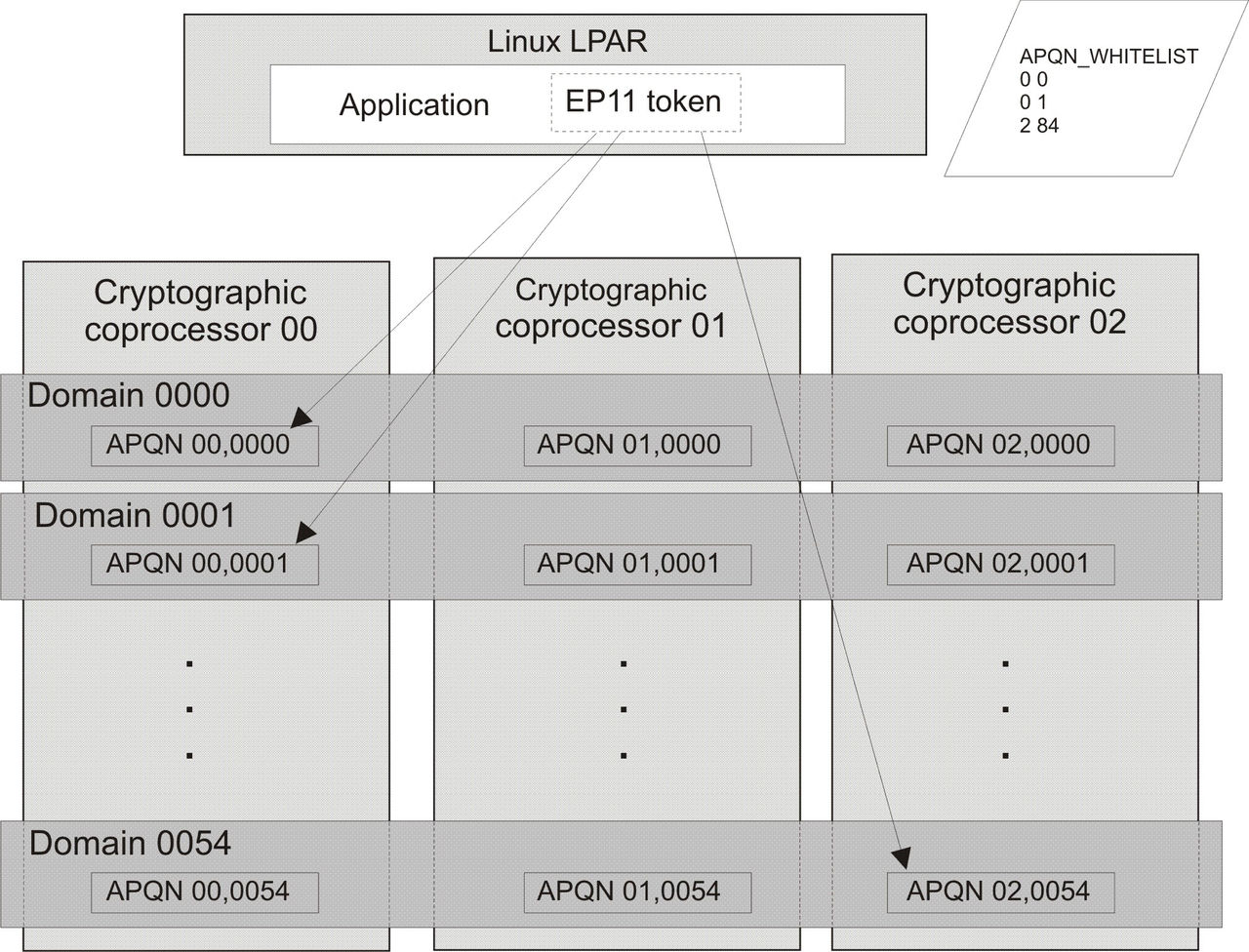 Cryptographic configuration for an LPAR