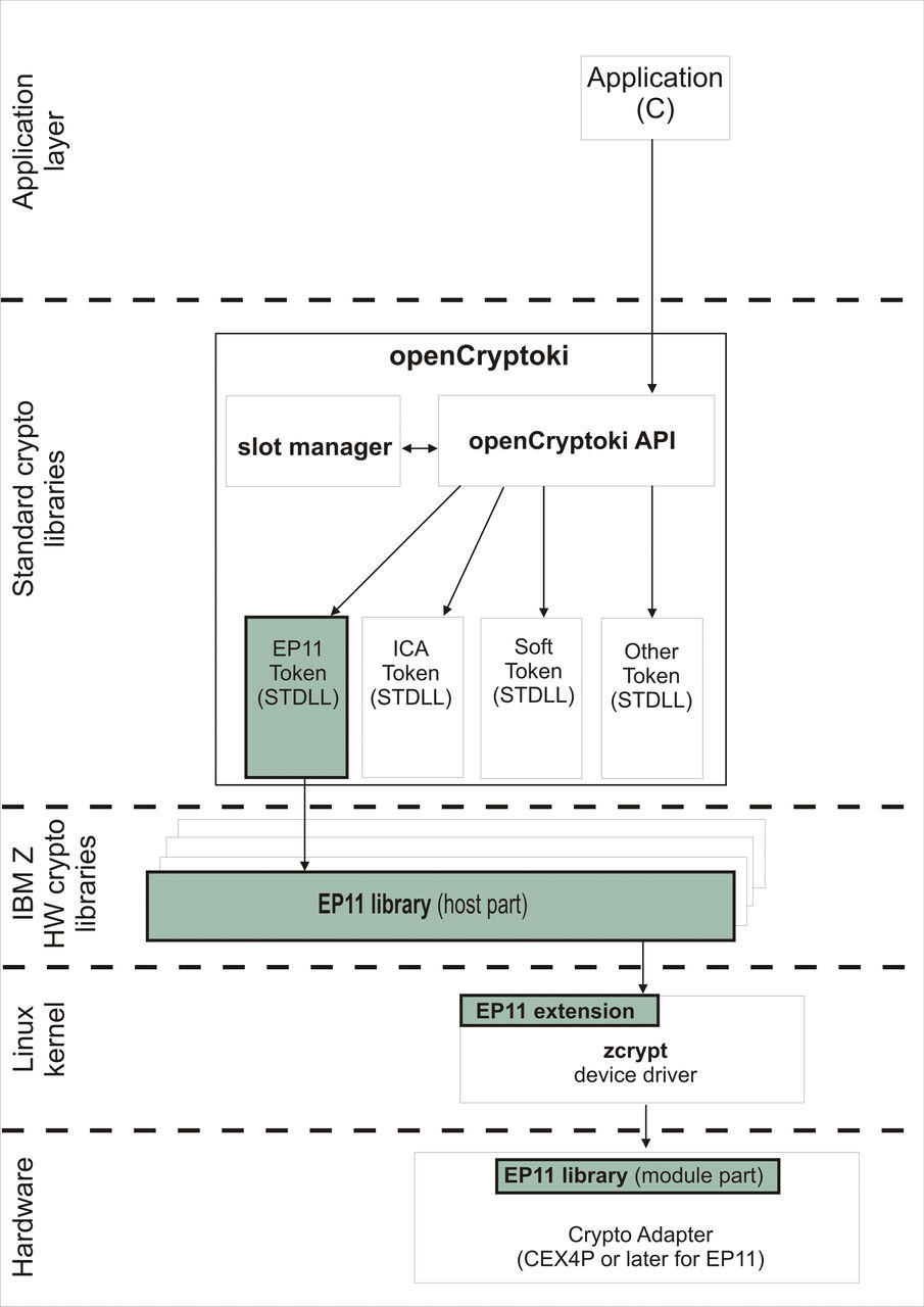 Stack and process flow with a configured EP11 token
