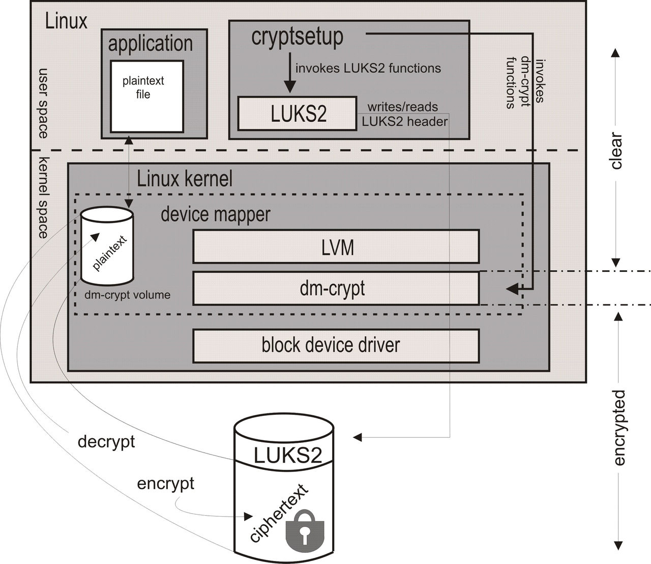 Volume encryption