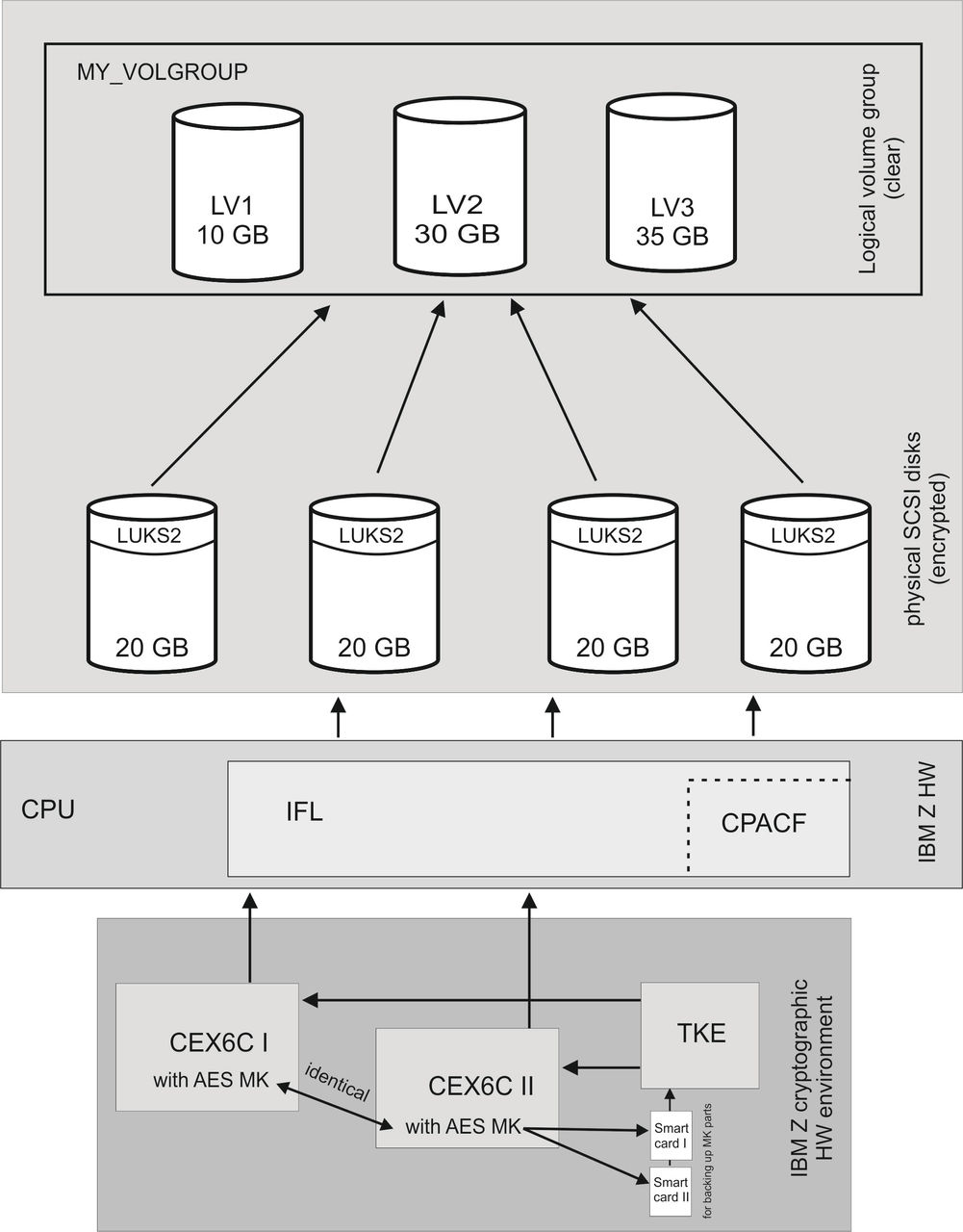 Sample system configuration