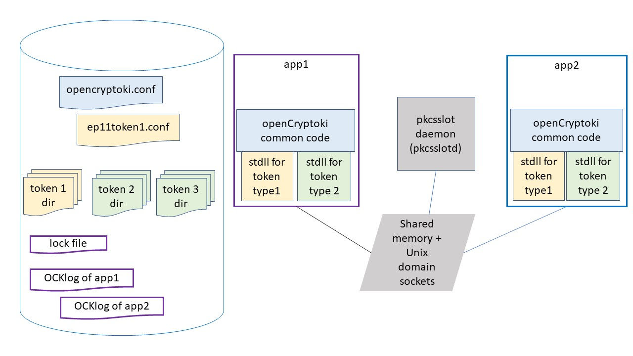 openCryptoki architecture