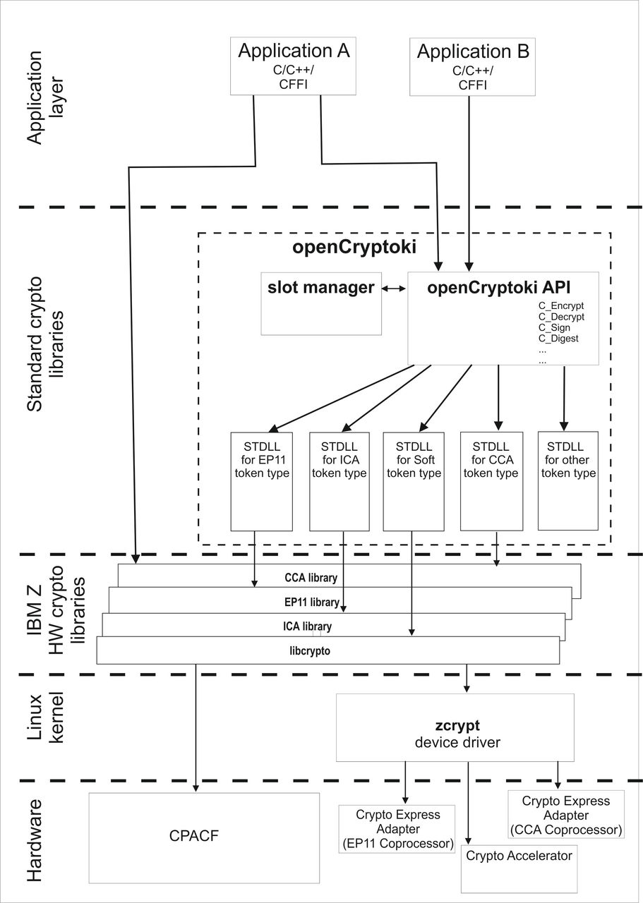 Flow diagram of the Linux on IBM Z and IBM LinuxONE stack process