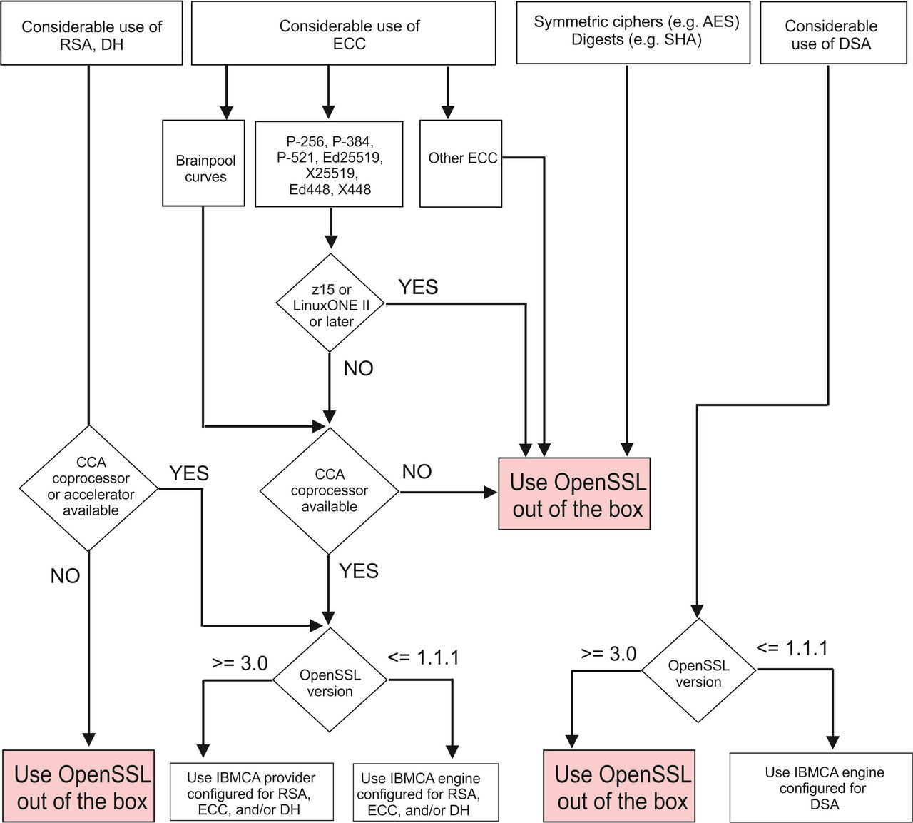 Decision tree