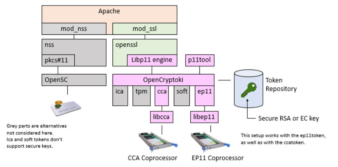 A picture showing the libp11 engine use case setup