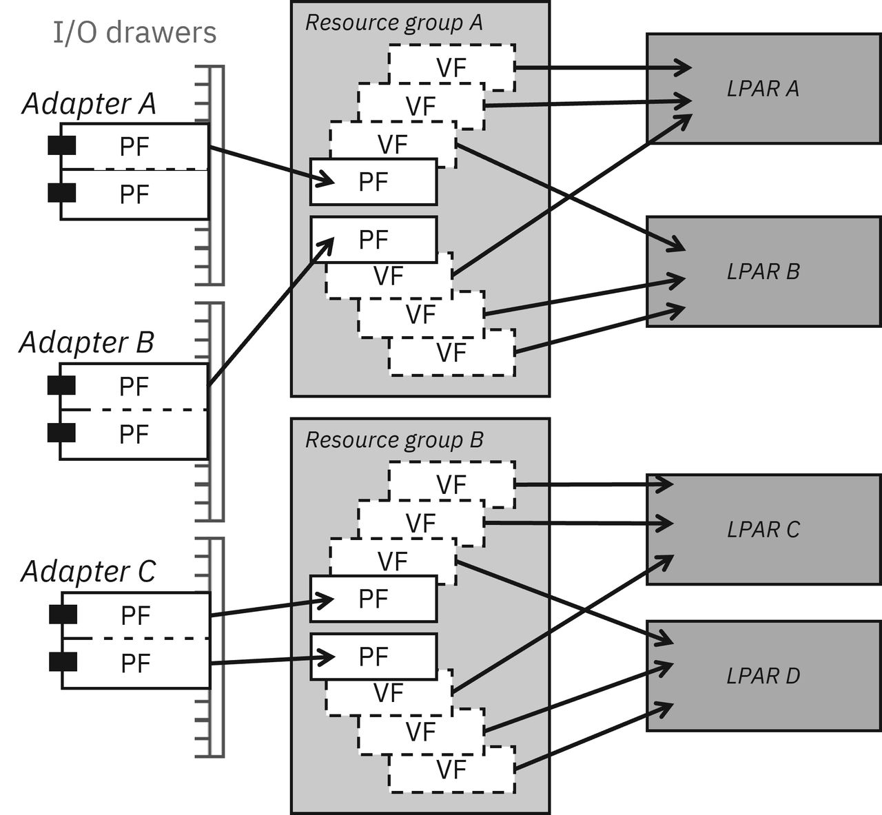 Image of a 3 PCI network adapters accessing LPARs