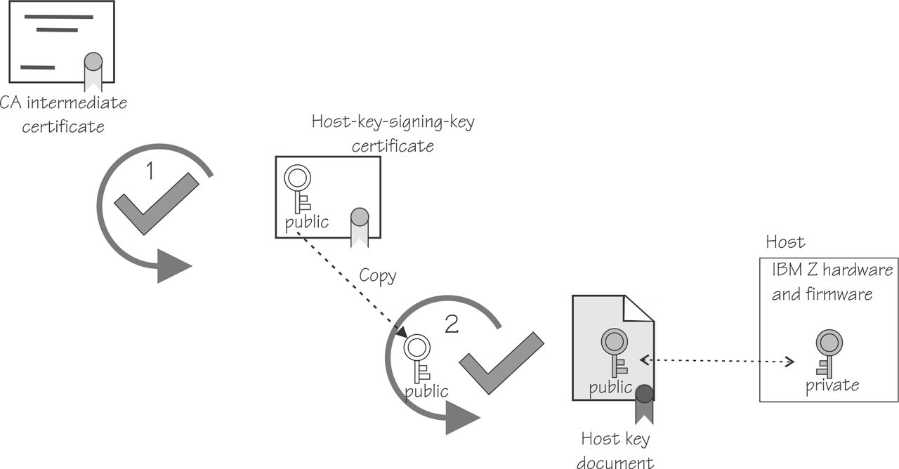 This figure illustrates two verification steps, first fetch the host-key-signing-key certificate and verify that using the CA certificate. If that was successful, you can fetch the host-key document and verify that with the successfully verified host-key-signing-key certificate.