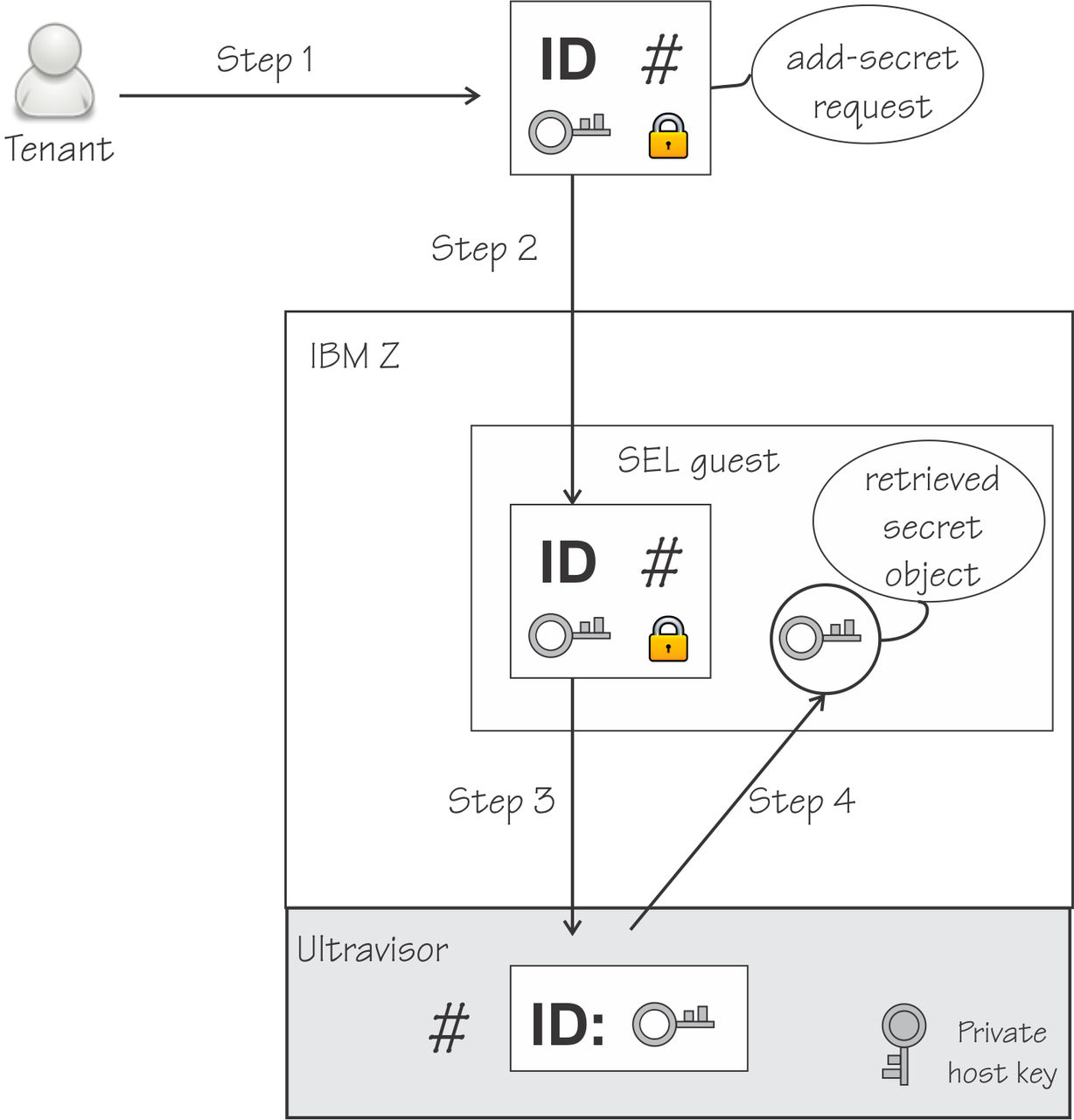 The retrievable secret is shown as first being included in an add-secret request, then sent to be stored by the ultravisor, then retrieved by the guest.
