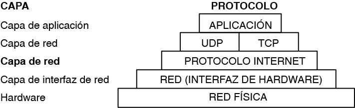Capa de red del conjunto de protocolos de TCP/IP