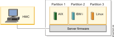 This image represents AIX, IBM i, and Linux logical partitions installed on IBM eServer hardware.