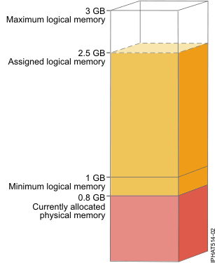 A shared memory partition in a physically overcommitted memory configuration
