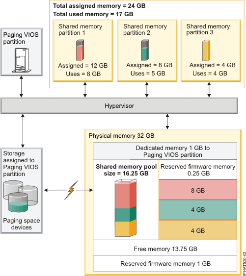 A server with shared memory configuration that is physically overcommitted