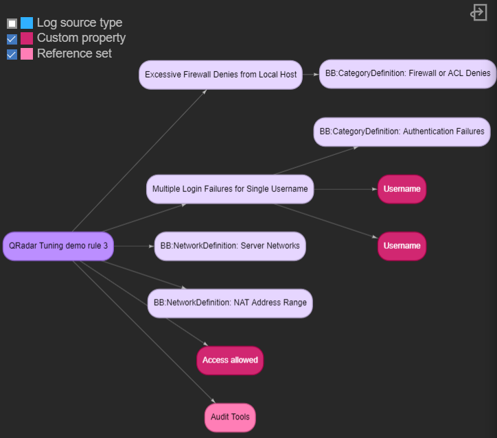 Options permettant d'afficher les ensembles de référence associés, les propriétés personnalisées et les types de source de journal pour les règles