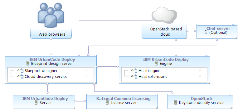 Topologie incluant le serveur de conception de plans directeurs, un moteur, un cloud de type OpenStack et un serveur Keystone