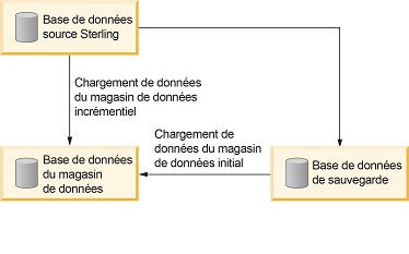 Gestion du chargement