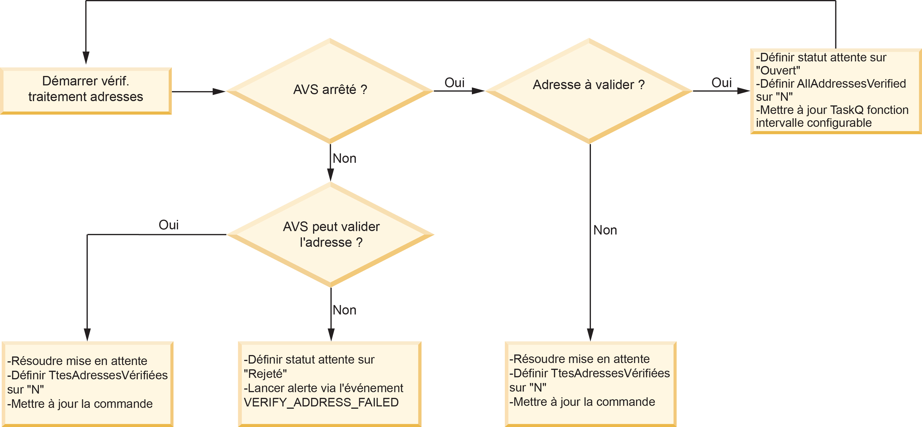 Agent de vérification d'adresse