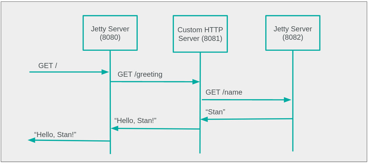 tutoriel sur le serveur HTTP personnalisé