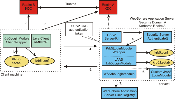 Utilisation d'un cache de données d'identification Kerberos pour l'authentification auprès de WebSphere Application Server avec un jeton Kerberos dans un domaine Kerberos sécurisé