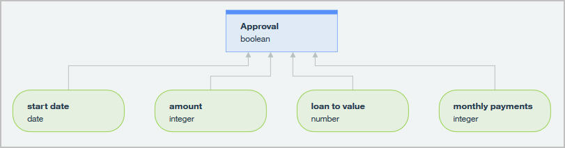 Le diagramme montre les noeuds du service de décision.