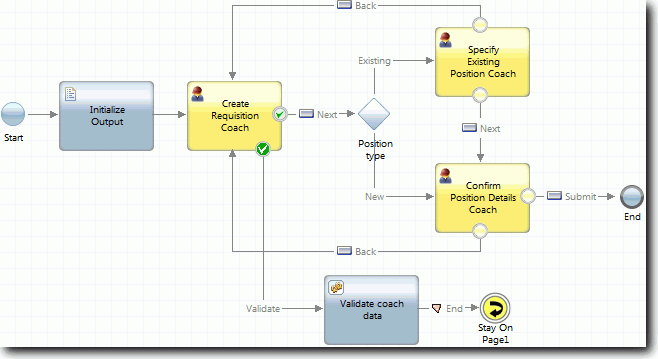 Diagramme d'un service utilisateur d'héritage affichant des Coaches, des scripts, des services, des passerelles exclusives et des événements intermédiaires connectés de manière à former un flux.