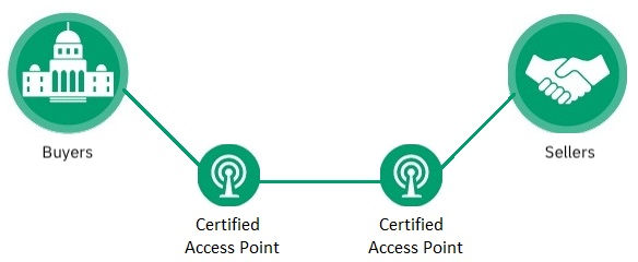 Un fournisseur est lié à un point d'accès certifié et un fournisseur du secteur public est lié à un point d'accès certifié, puis ces points d'accès facilitent les communications entre les deux pour traiter la transaction.