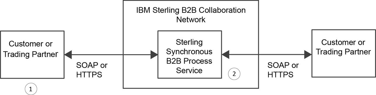 Diagramme de flux de données de haut niveau pour le service Sterling Synchronous B2B Process, comme décrit dans les étapes ci-dessous.