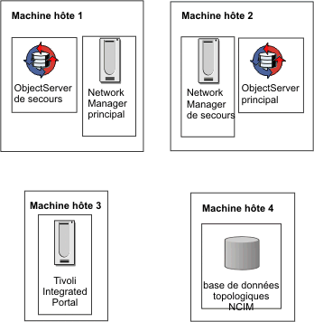 Exemple d'hébergement de reprise en ligne sans sauvegarde de base de données topologiques NCIM