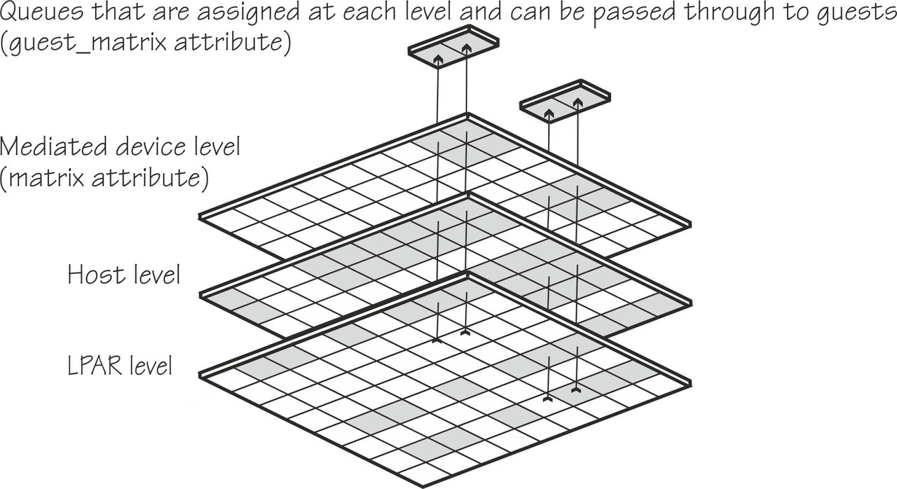 Visualization of the three levels as described in the preceding text