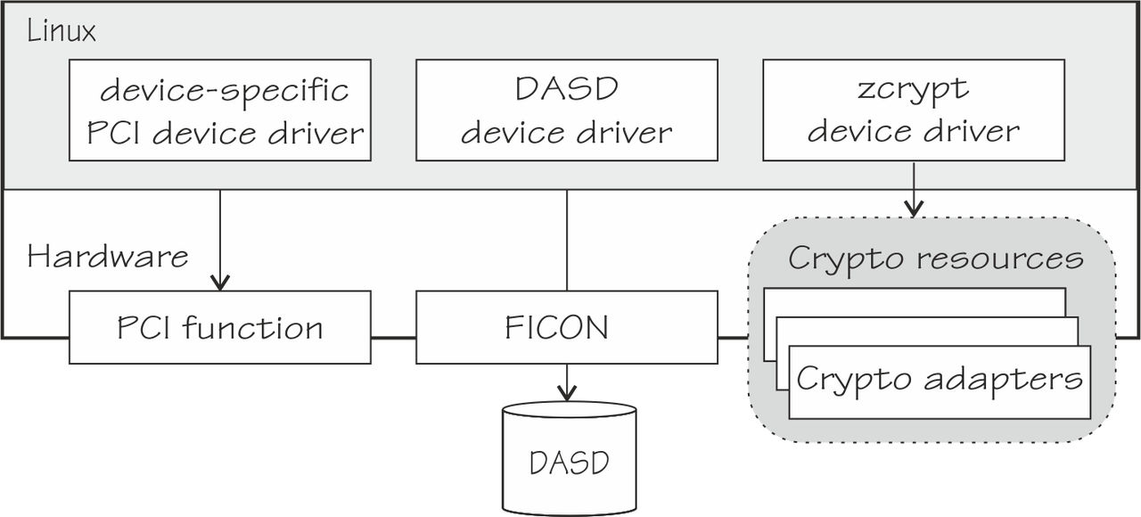 This graphic shows PCI function as associated with a PCI device driver, a DASD with the DASD device driver, and a crypto adapter with the zcrypt device driver.