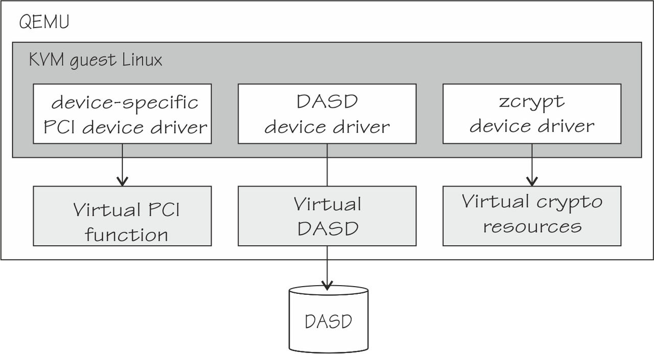 This graphic shows virtual PCI function as associated with a PCI device driver, a virtual DASD with the DASD device driver, and a virtual crypto adapter with the zcrypt device driver.