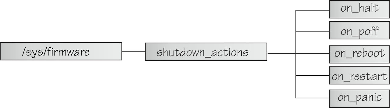 This graphic shows the /sys/firmware/shutdown_actions directory with the contained attributes on_halt, on_poff, on_reboot, on_restart, and on_panic.