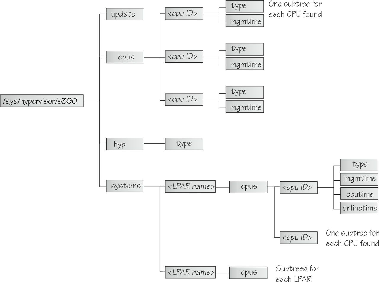 This graphic shows a directory structure that is explained in the sections that follow.
