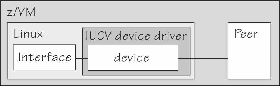 This graphic shows a network interface that maps to an IUCV device and is connected to a communication peer within z/VM.