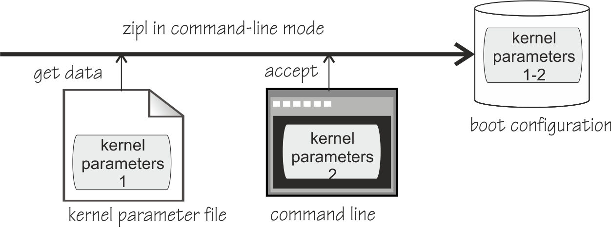The graphic shows two sources: 1. kernel parameter file, 2. command line