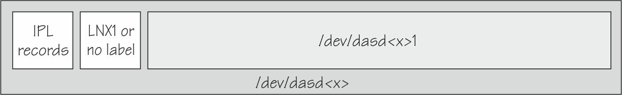 The graphic shows this order: first IPL record, second an optional volume label, LNX1, then one partition
