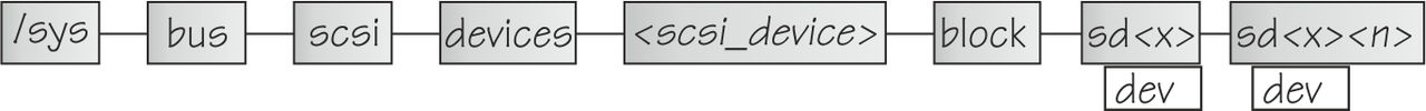 /sys/bus/scsi/devices/<scsi_device>/block/sd<x>/sd<x><n>