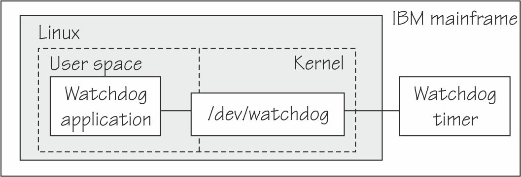 This graphic shows a watchdog application in user space using the /dev/watchdog device node to connect to the watchdog timer.