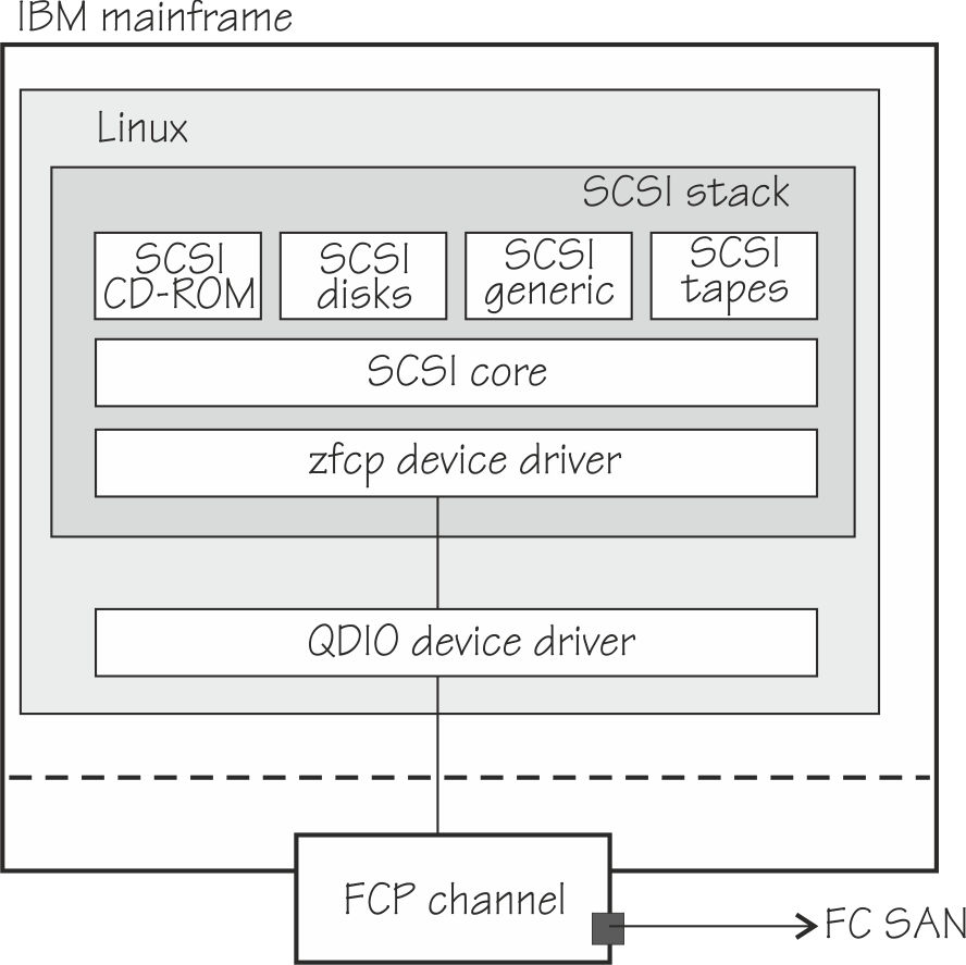Illustration of how the zfcp and QDIO device drivers are connected