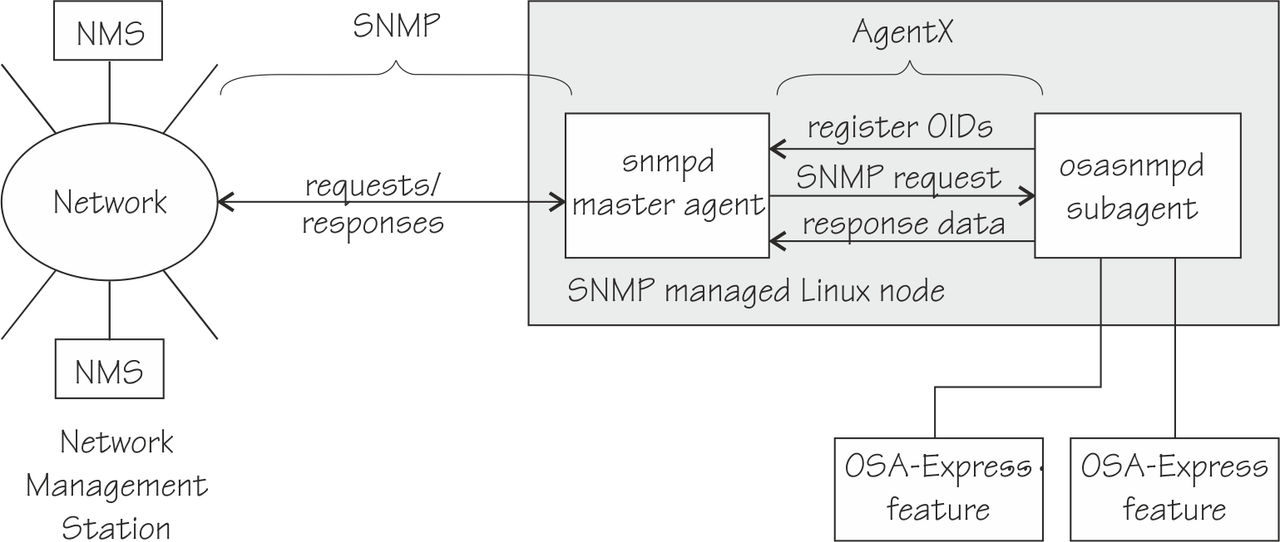 This graphic shows the interaction between SNMP master agent and osasnmpd subagent.