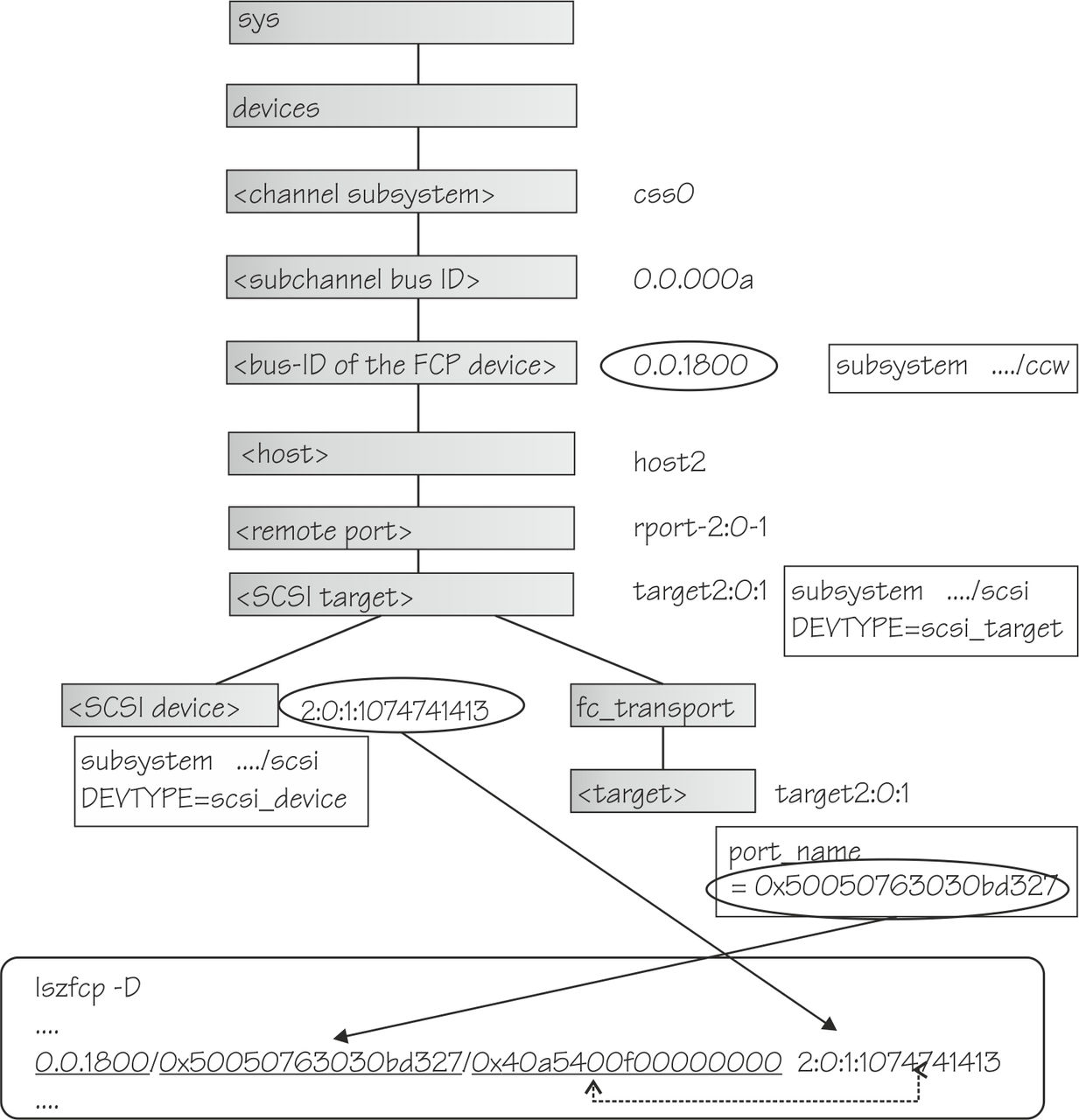 sysfs structure for a SCSI disk. The device nodes points to a real path with two branches, the block device branch, and the fc_transport branch. Example values are given.