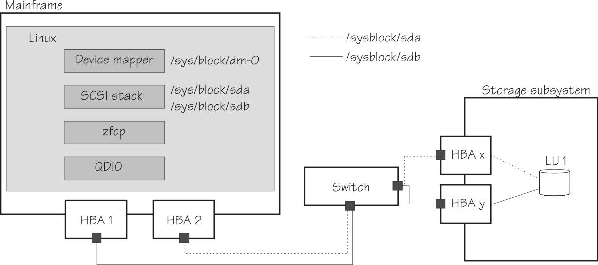 An example multipath setup with two HBAs each for the mainframe and the storage subsystem.